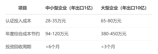廣東外貿企業生死線：歐盟碳關稅下AEO認證成本降23%！