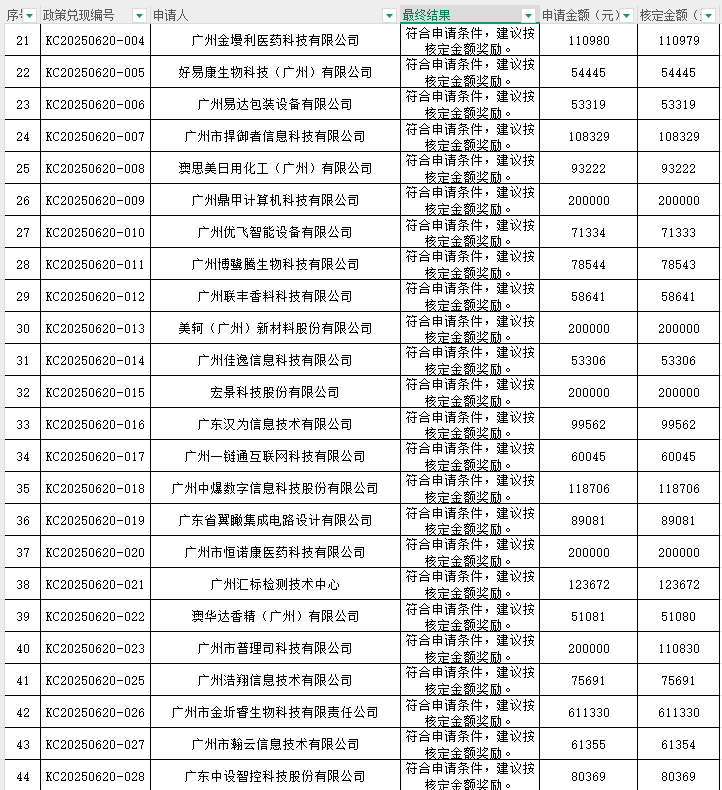 研發(fā)資助 名單公示：關于公示2023年度“研發(fā)資助（高質量發(fā)展30條）”政策兌現審核結果的通知